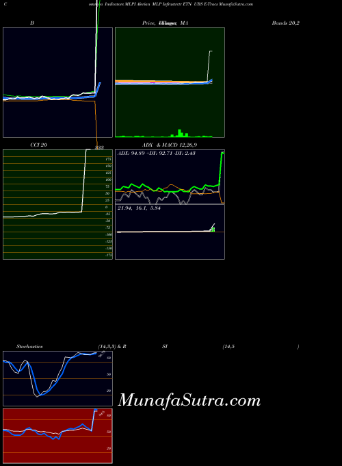 Alerian Mlp indicators chart 