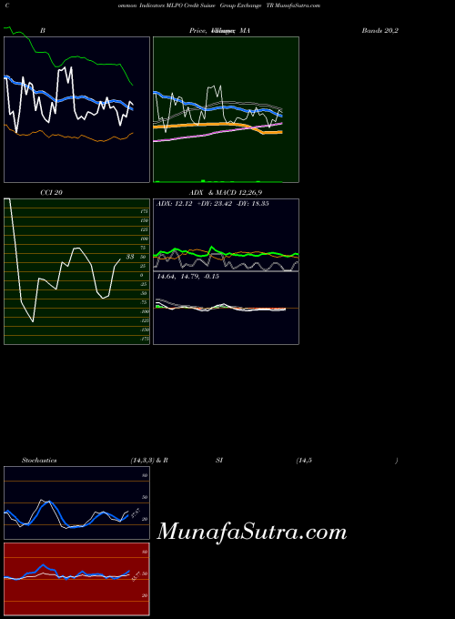Credit Suisse indicators chart 