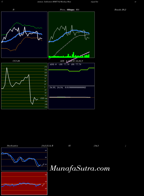 Iq Mackay indicators chart 