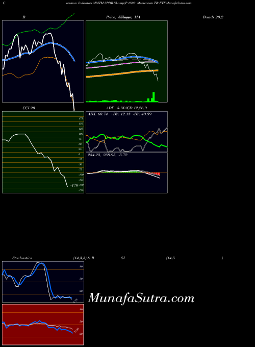 Spdr S indicators chart 