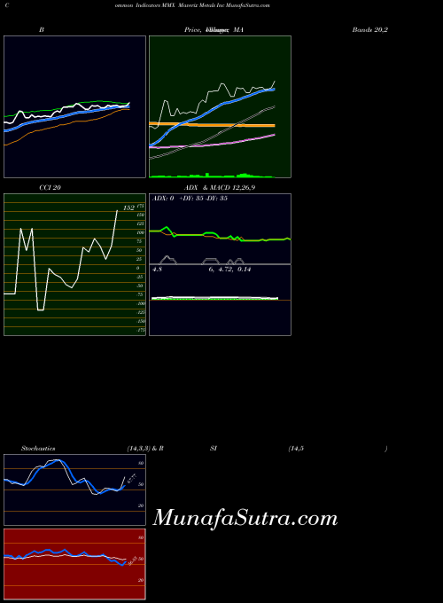 AMEX Maverix Metals Inc MMX ADX indicator, Maverix Metals Inc MMX indicators ADX technical analysis, Maverix Metals Inc MMX indicators ADX free charts, Maverix Metals Inc MMX indicators ADX historical values AMEX