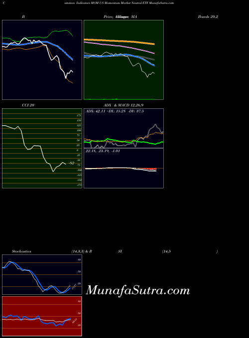 AMEX US Momentum Market Neutral ETF MOM RSI indicator, US Momentum Market Neutral ETF MOM indicators RSI technical analysis, US Momentum Market Neutral ETF MOM indicators RSI free charts, US Momentum Market Neutral ETF MOM indicators RSI historical values AMEX