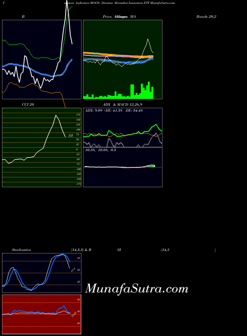 AMEX Direxion Moonshot Innovators ETF MOON All indicator, Direxion Moonshot Innovators ETF MOON indicators All technical analysis, Direxion Moonshot Innovators ETF MOON indicators All free charts, Direxion Moonshot Innovators ETF MOON indicators All historical values AMEX