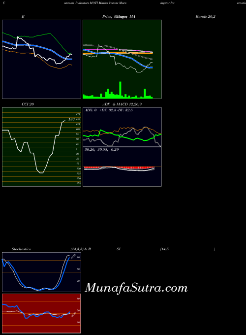 Market Vectors indicators chart 