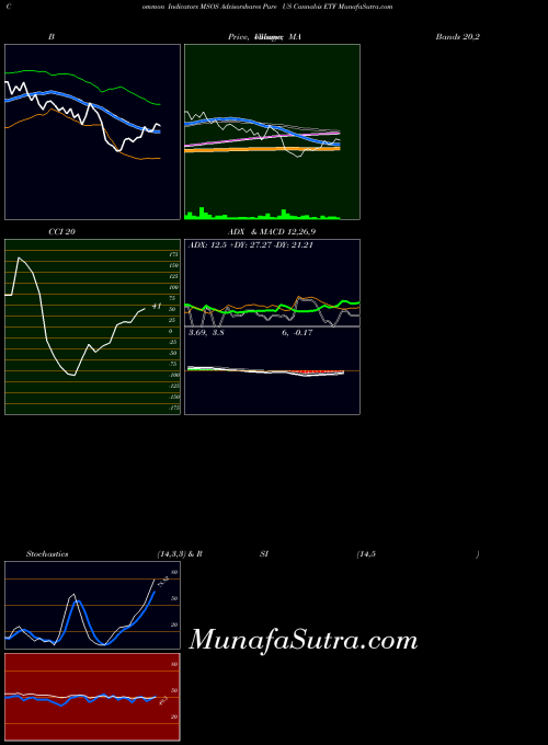 Advisorshares Pure indicators chart 