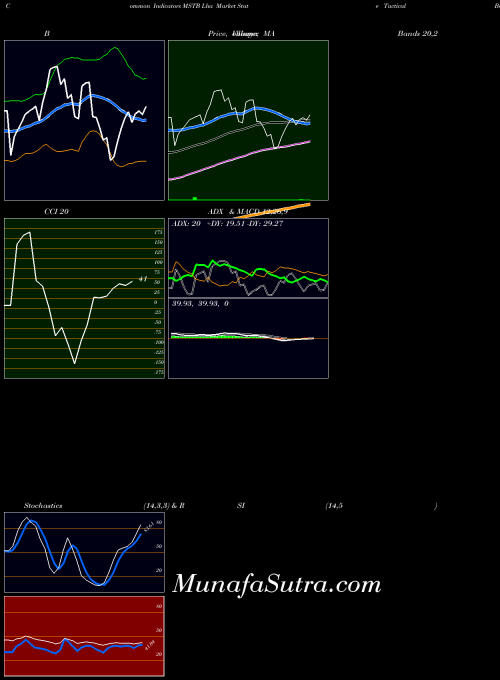AMEX Lha Market State Tactical Beta ETF MSTB All indicator, Lha Market State Tactical Beta ETF MSTB indicators All technical analysis, Lha Market State Tactical Beta ETF MSTB indicators All free charts, Lha Market State Tactical Beta ETF MSTB indicators All historical values AMEX