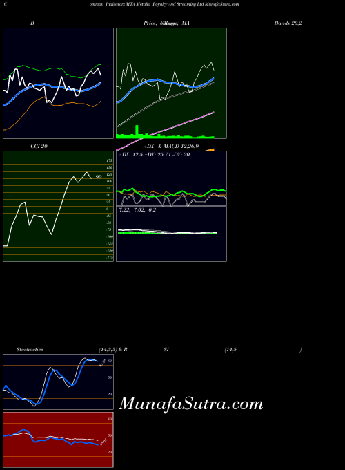 AMEX Metalla Royalty And Streaming Ltd MTA All indicator, Metalla Royalty And Streaming Ltd MTA indicators All technical analysis, Metalla Royalty And Streaming Ltd MTA indicators All free charts, Metalla Royalty And Streaming Ltd MTA indicators All historical values AMEX