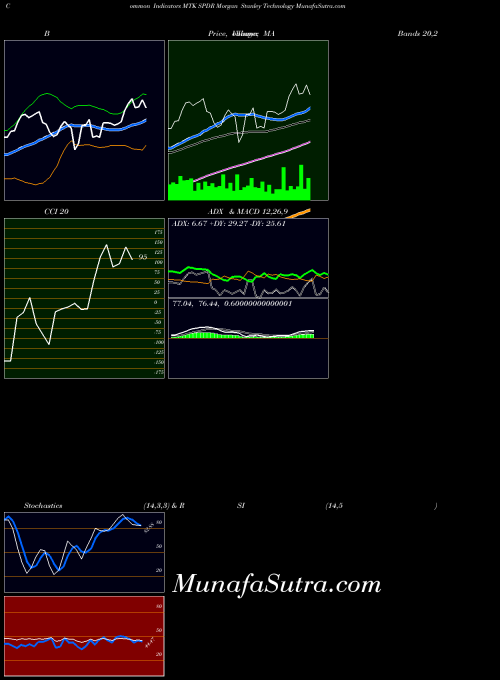 AMEX SPDR Morgan Stanley Technology MTK All indicator, SPDR Morgan Stanley Technology MTK indicators All technical analysis, SPDR Morgan Stanley Technology MTK indicators All free charts, SPDR Morgan Stanley Technology MTK indicators All historical values AMEX
