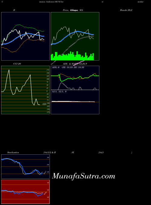 AMEX Intermediate Muni Bond Strgy ETF Pimco MUNI All indicator, Intermediate Muni Bond Strgy ETF Pimco MUNI indicators All technical analysis, Intermediate Muni Bond Strgy ETF Pimco MUNI indicators All free charts, Intermediate Muni Bond Strgy ETF Pimco MUNI indicators All historical values AMEX