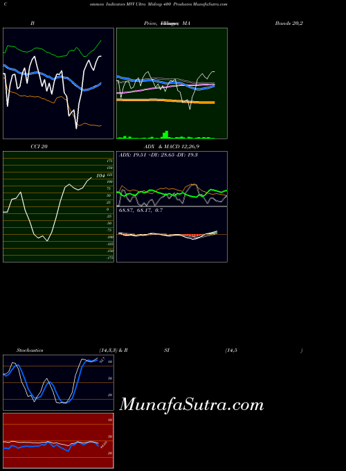 Ultra Midcap indicators chart 