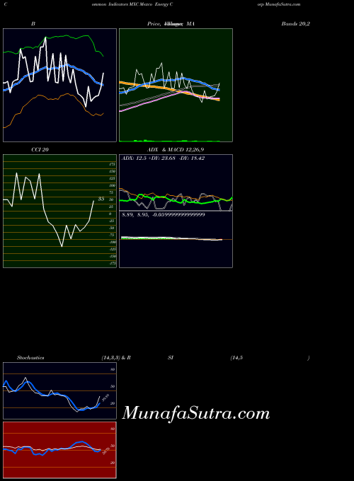 AMEX Mexco Energy Corp MXC All indicator, Mexco Energy Corp MXC indicators All technical analysis, Mexco Energy Corp MXC indicators All free charts, Mexco Energy Corp MXC indicators All historical values AMEX