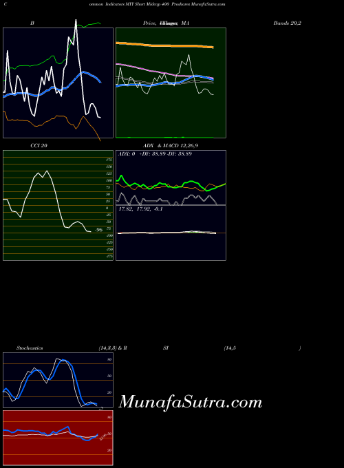 Short Midcap indicators chart 
