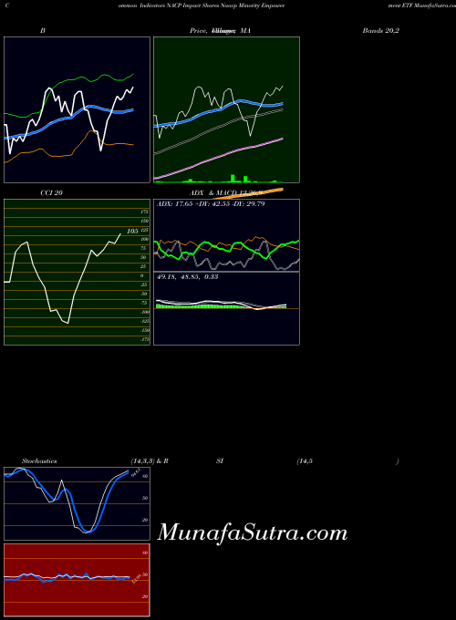 AMEX Impact Shares Naacp Minority Empowerment ETF NACP All indicator, Impact Shares Naacp Minority Empowerment ETF NACP indicators All technical analysis, Impact Shares Naacp Minority Empowerment ETF NACP indicators All free charts, Impact Shares Naacp Minority Empowerment ETF NACP indicators All historical values AMEX