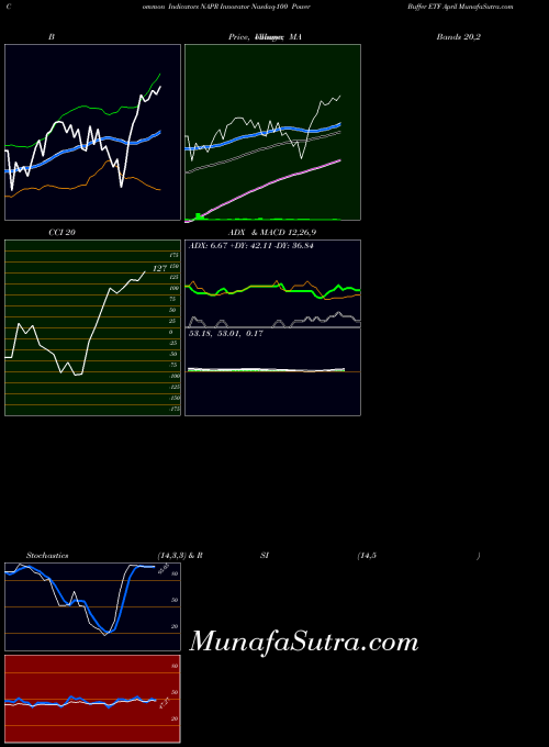 Innovator Nasdaq indicators chart 