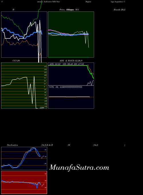 AMEX New Beginnings Acquisition Corp NBA All indicator, New Beginnings Acquisition Corp NBA indicators All technical analysis, New Beginnings Acquisition Corp NBA indicators All free charts, New Beginnings Acquisition Corp NBA indicators All historical values AMEX