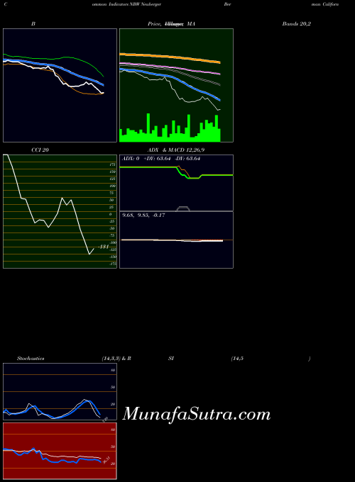 AMEX Neuberger Berman California Intermediate NBW All indicator, Neuberger Berman California Intermediate NBW indicators All technical analysis, Neuberger Berman California Intermediate NBW indicators All free charts, Neuberger Berman California Intermediate NBW indicators All historical values AMEX