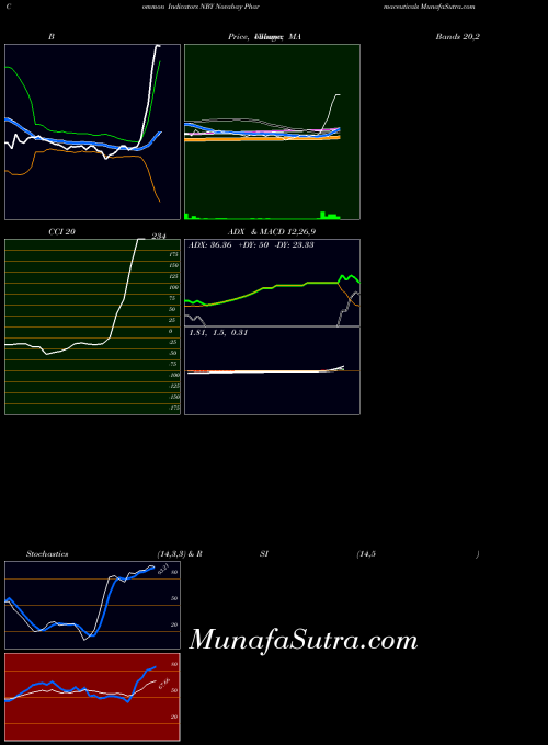 Novabay Pharmaceuticals indicators chart 