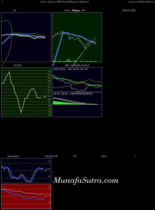 AMEX Roundhill Esports & Digital Entertainment ETF NERD All indicator, Roundhill Esports & Digital Entertainment ETF NERD indicators All technical analysis, Roundhill Esports & Digital Entertainment ETF NERD indicators All free charts, Roundhill Esports & Digital Entertainment ETF NERD indicators All historical values AMEX