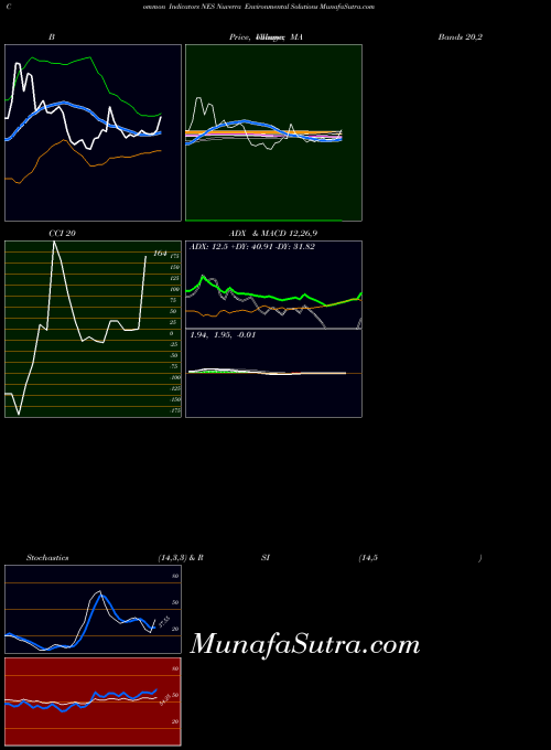 Nuverra Environmental indicators chart 