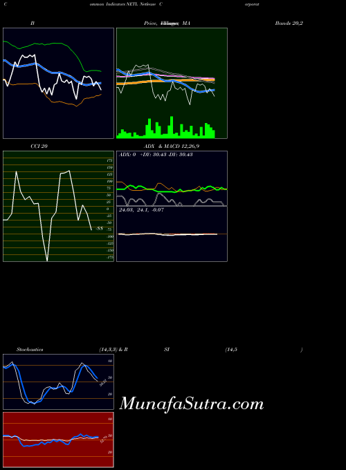 Netlease Corporate indicators chart 