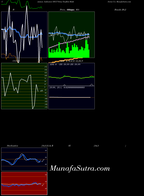 Virtus Newfleet indicators chart 