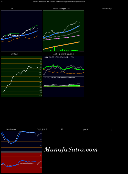 Insider Sentiment indicators chart 