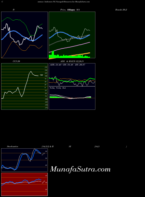 AMEX Novagold Resources Inc NG All indicator, Novagold Resources Inc NG indicators All technical analysis, Novagold Resources Inc NG indicators All free charts, Novagold Resources Inc NG indicators All historical values AMEX