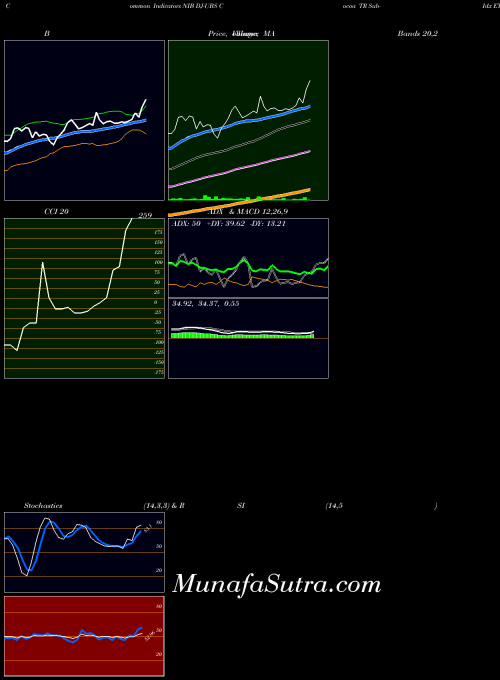 Dj Ubs indicators chart 