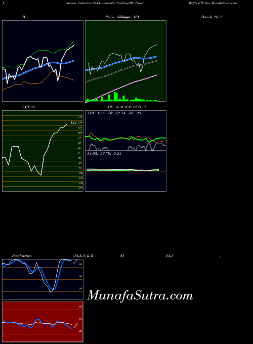 Innovator Nasdaq indicators chart 