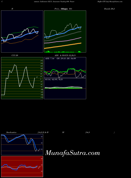 AMEX Innovator Nasdaq-100 Power Buffer ETF July NJUL All indicator, Innovator Nasdaq-100 Power Buffer ETF July NJUL indicators All technical analysis, Innovator Nasdaq-100 Power Buffer ETF July NJUL indicators All free charts, Innovator Nasdaq-100 Power Buffer ETF July NJUL indicators All historical values AMEX