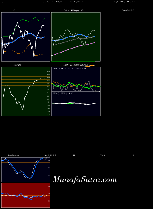 Innovator Nasdaq indicators chart 