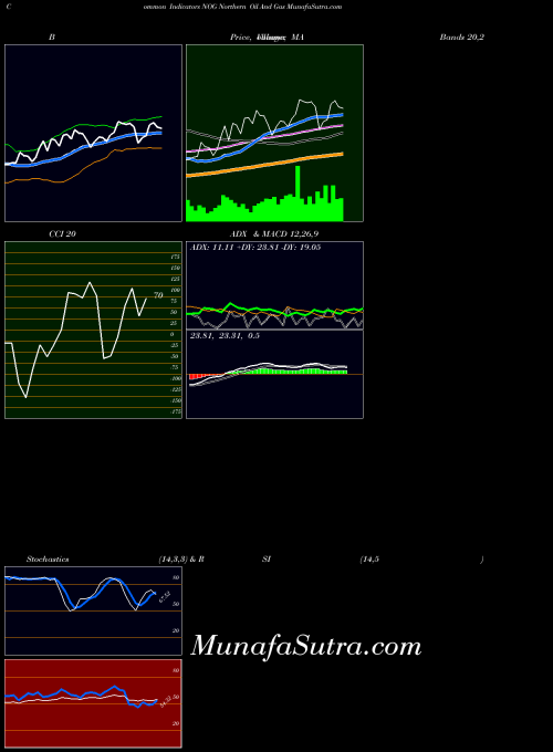 Northern Oil indicators chart 