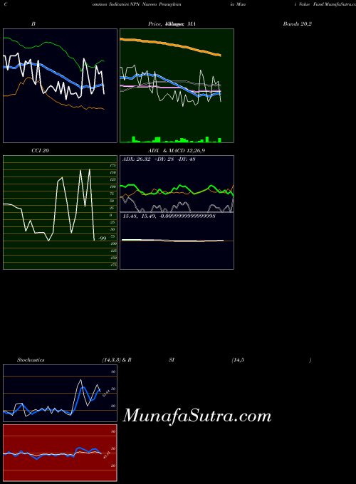 Nuveen Pennsylvania indicators chart 