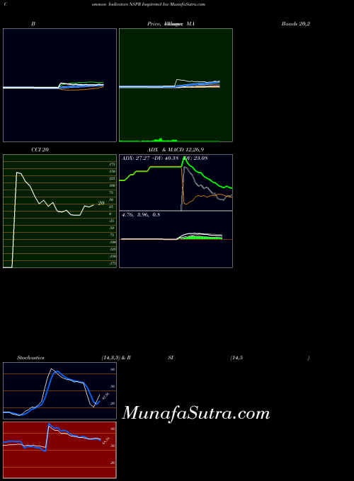 Inspiremd Inc indicators chart 