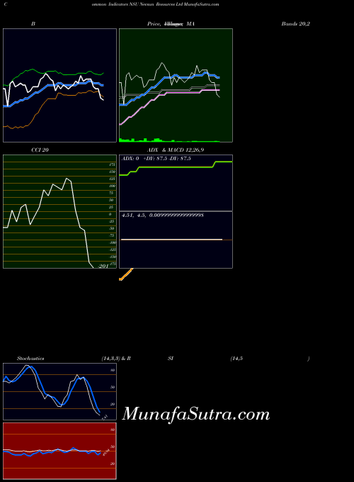 Nevsun Resources indicators chart 