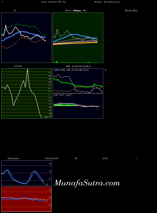 Ntn Buzztime indicators chart 