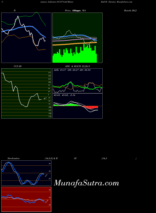 Gold Miners indicators chart 