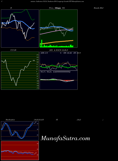 Nushares Esg indicators chart 