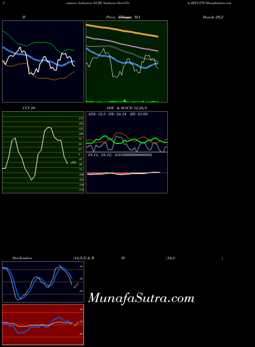 AMEX Nushares Short-Term REIT ETF NURE All indicator, Nushares Short-Term REIT ETF NURE indicators All technical analysis, Nushares Short-Term REIT ETF NURE indicators All free charts, Nushares Short-Term REIT ETF NURE indicators All historical values AMEX
