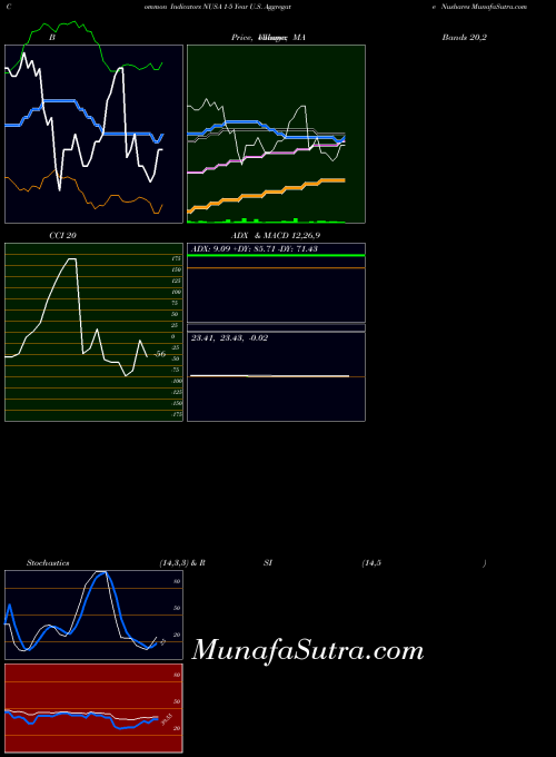 1 5 indicators chart 