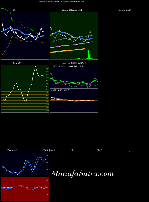 Oblong Inc indicators chart 