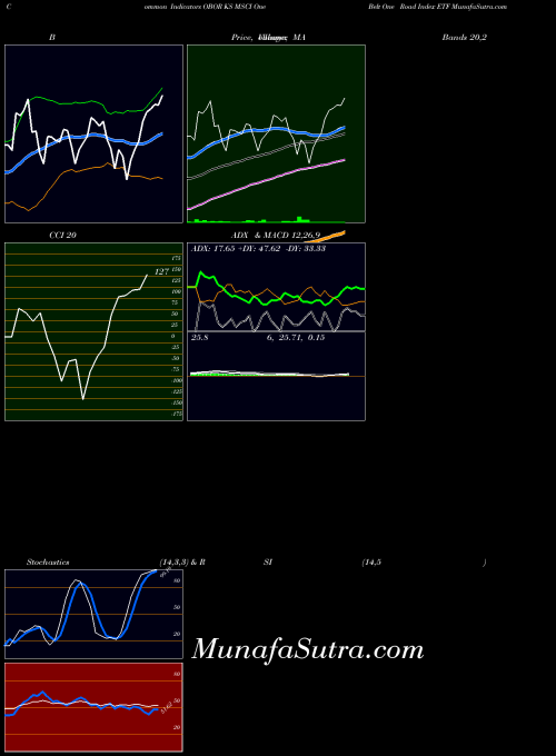 Ks Msci indicators chart 