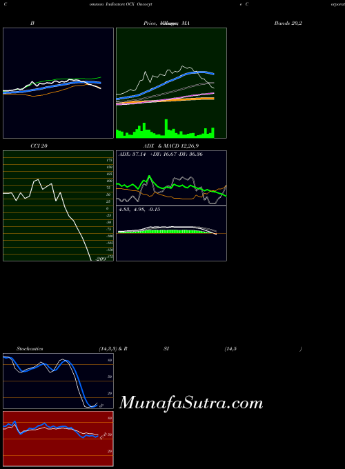 Oncocyte Corporation indicators chart 