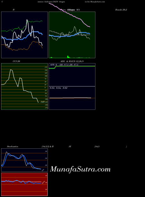 Oragenics Inc indicators chart 