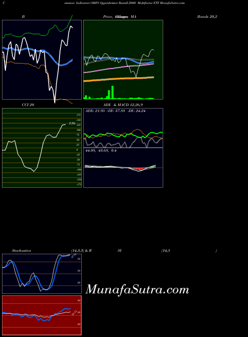 Oppenheimer Russell indicators chart 