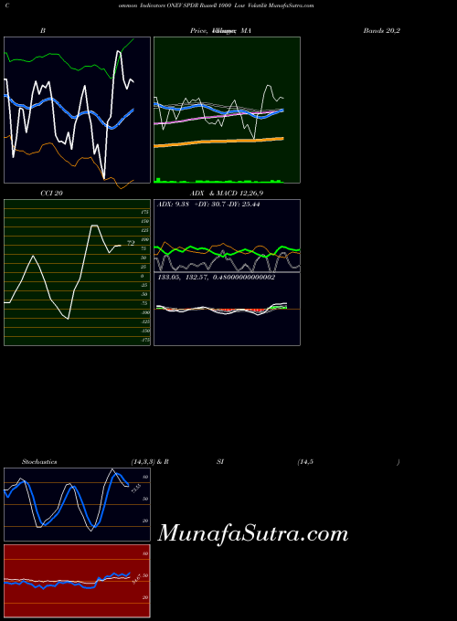 Spdr Russell indicators chart 