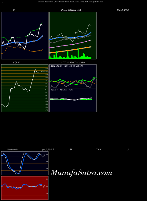 Russell 1000 indicators chart 