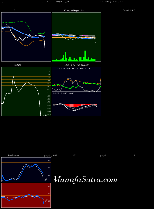 Energy Pure indicators chart 