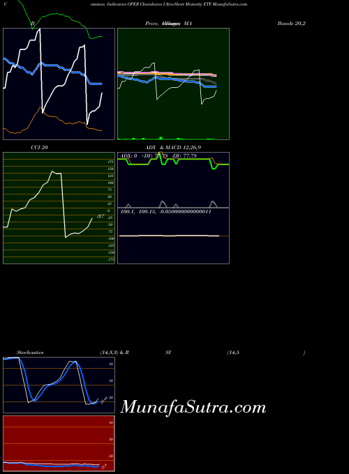 AMEX Clearshares Ultra-Short Maturity ETF OPER All indicator, Clearshares Ultra-Short Maturity ETF OPER indicators All technical analysis, Clearshares Ultra-Short Maturity ETF OPER indicators All free charts, Clearshares Ultra-Short Maturity ETF OPER indicators All historical values AMEX