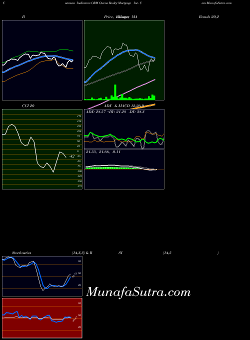 AMEX Owens Realty Mortgage Inc. Com ORM All indicator, Owens Realty Mortgage Inc. Com ORM indicators All technical analysis, Owens Realty Mortgage Inc. Com ORM indicators All free charts, Owens Realty Mortgage Inc. Com ORM indicators All historical values AMEX